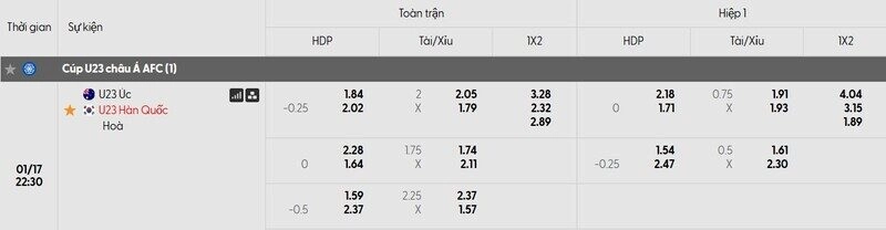 Soi kèo U23 Australia vs U23 Hàn Quốc, 22h30 ngày 17/01 - VCK U23 châu Á 3 Tỷ lệ kèo trận đấu U23 Australia vs U23 Hàn Quốc