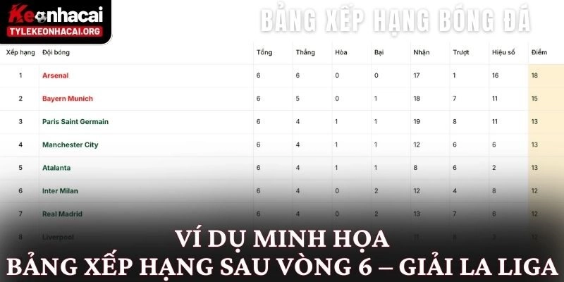 Bảng xếp hạng 8 Ví dụ minh họa bảng xếp hạng sau vòng 6 – giải La Liga