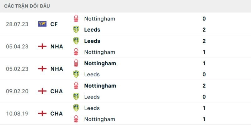Kết quả đối đầu gần đây của Leeds vs Nottm Forest